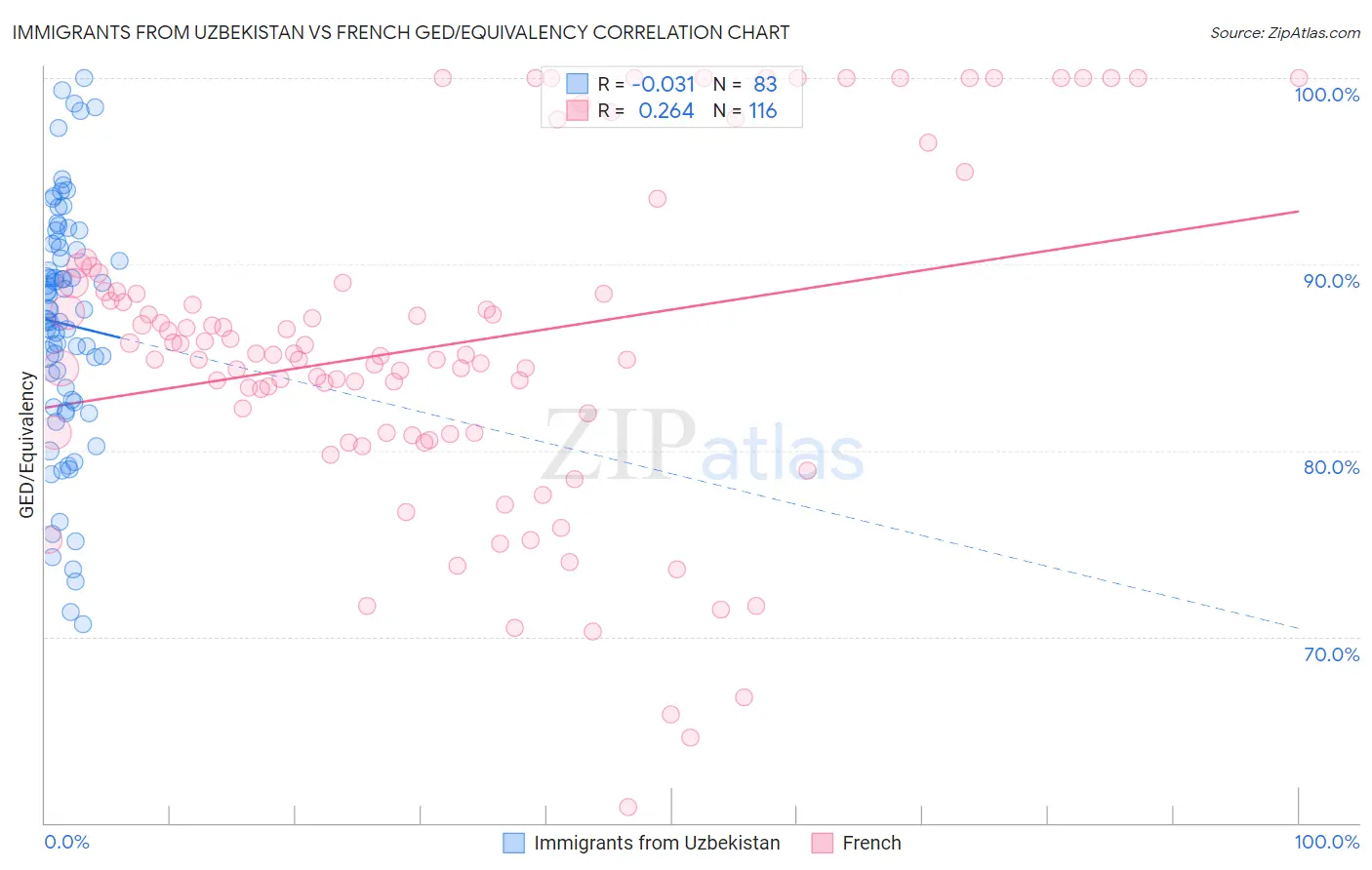 Immigrants from Uzbekistan vs French GED/Equivalency