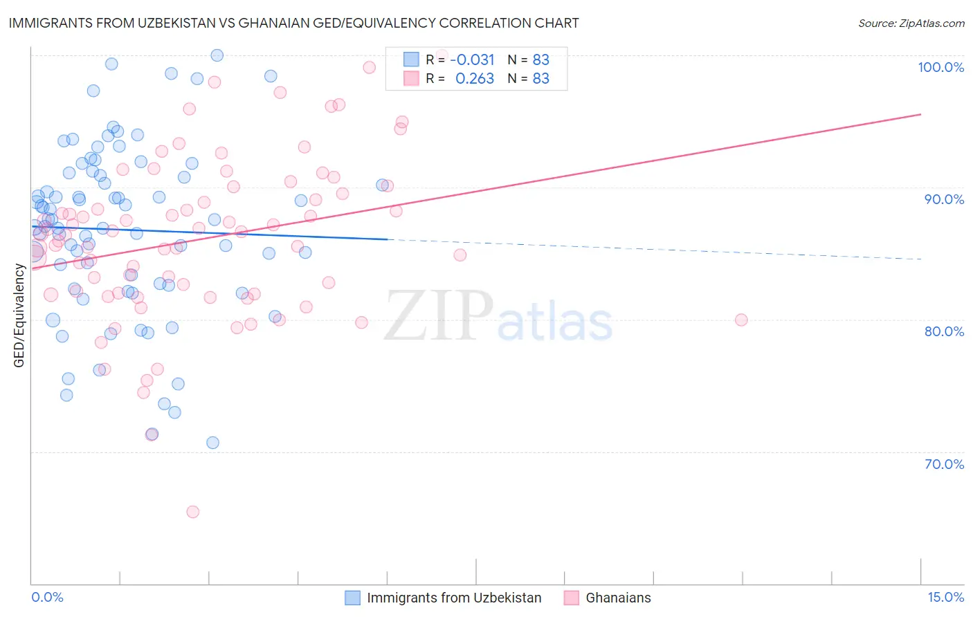 Immigrants from Uzbekistan vs Ghanaian GED/Equivalency