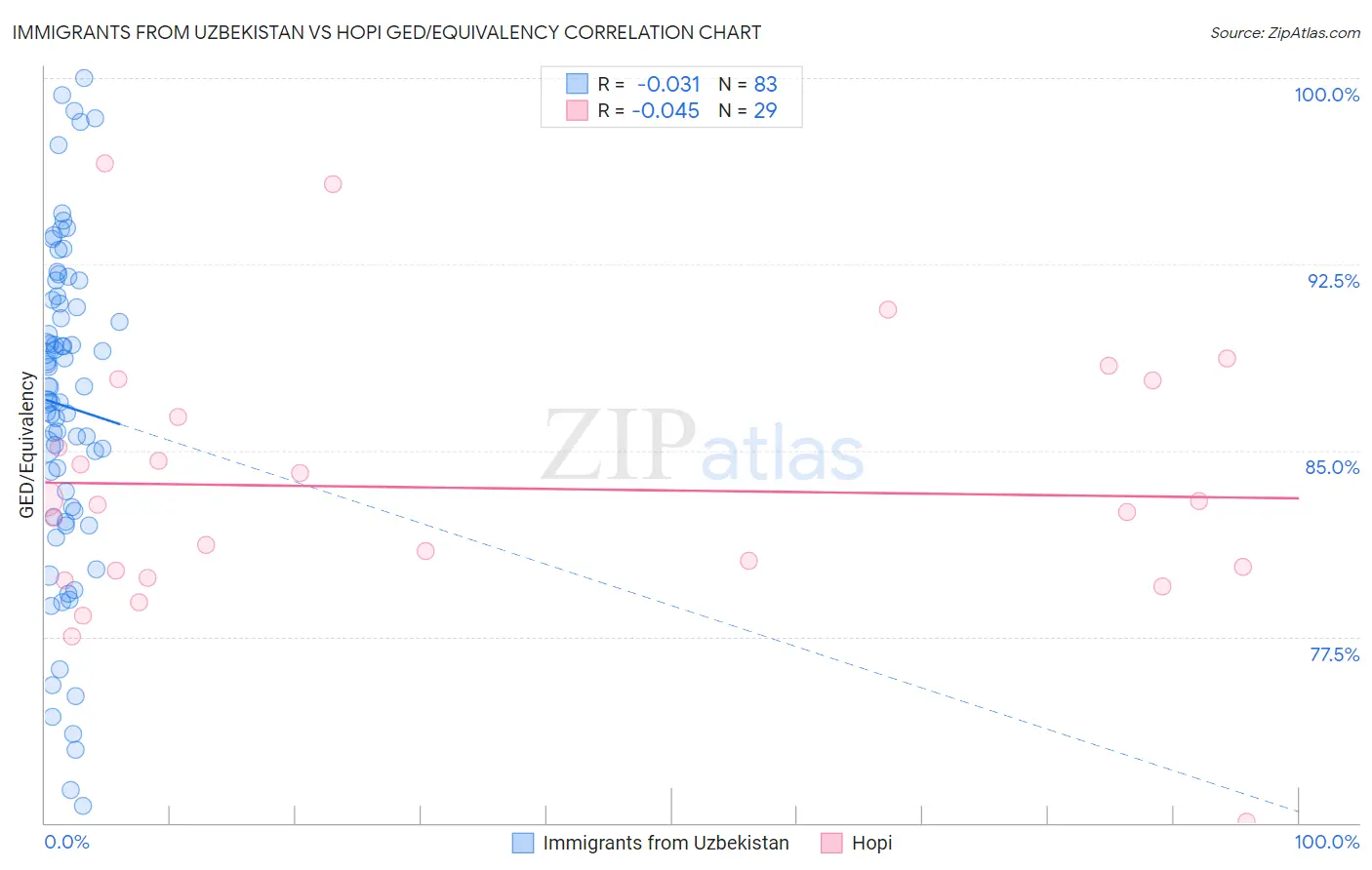 Immigrants from Uzbekistan vs Hopi GED/Equivalency