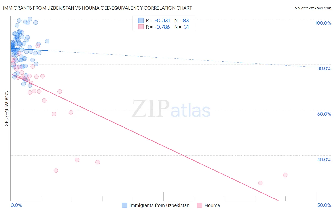 Immigrants from Uzbekistan vs Houma GED/Equivalency