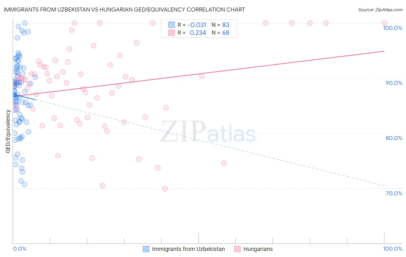 Immigrants from Uzbekistan vs Hungarian GED/Equivalency