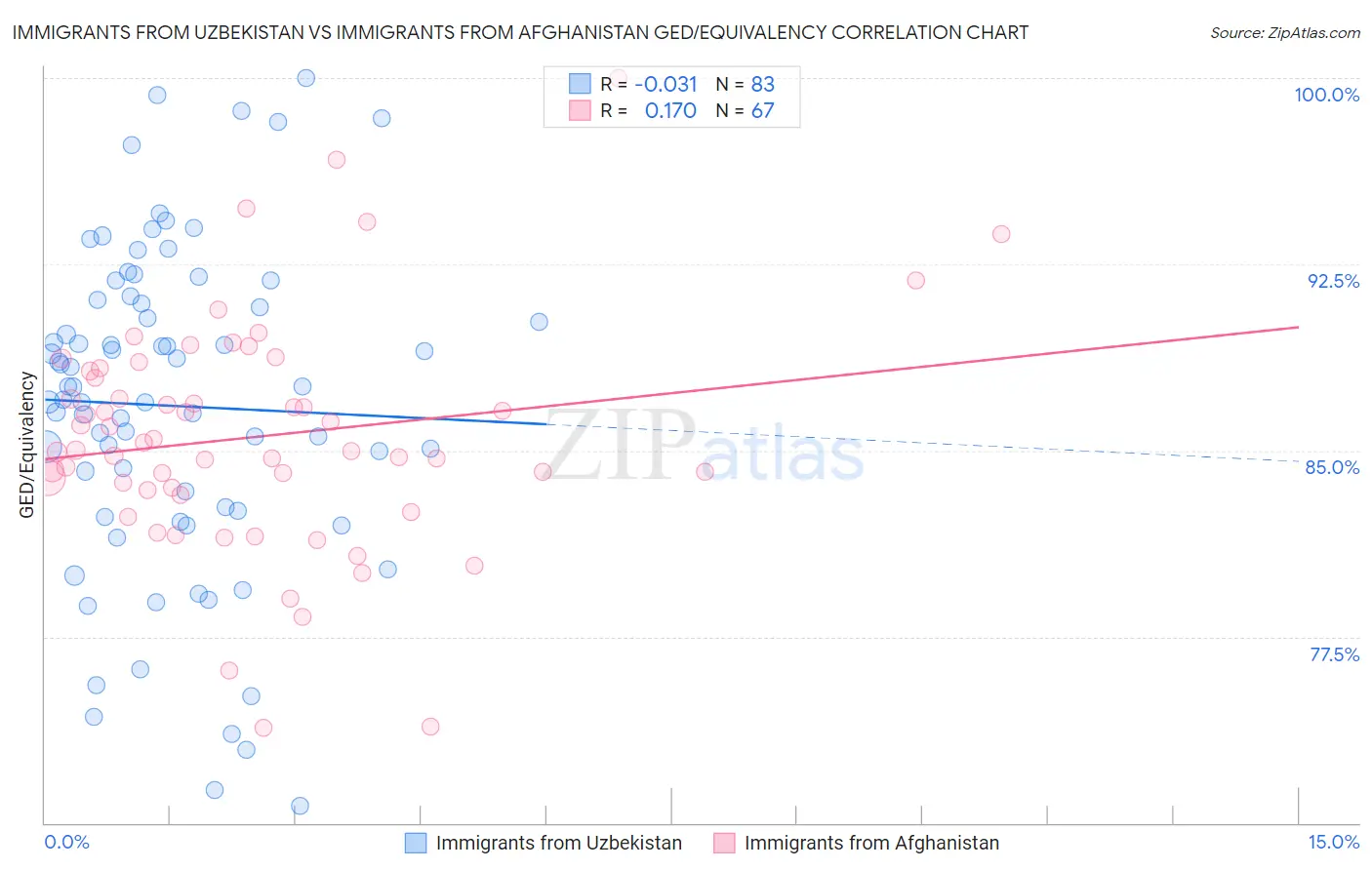Immigrants from Uzbekistan vs Immigrants from Afghanistan GED/Equivalency
