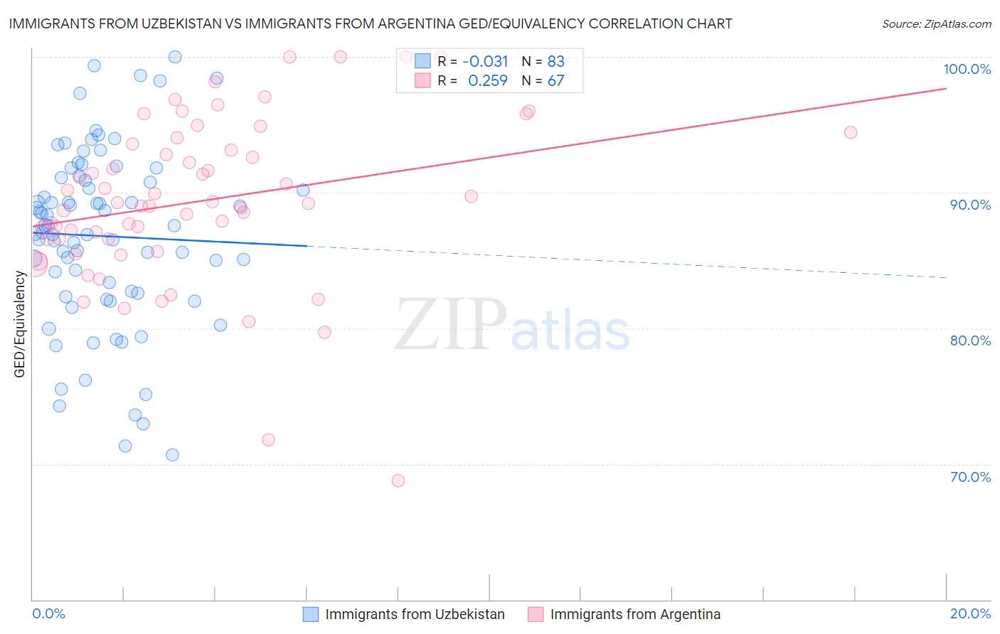 Immigrants from Uzbekistan vs Immigrants from Argentina GED/Equivalency