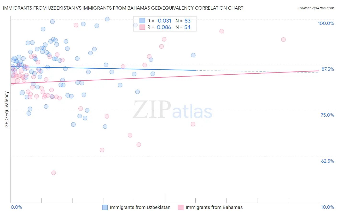 Immigrants from Uzbekistan vs Immigrants from Bahamas GED/Equivalency