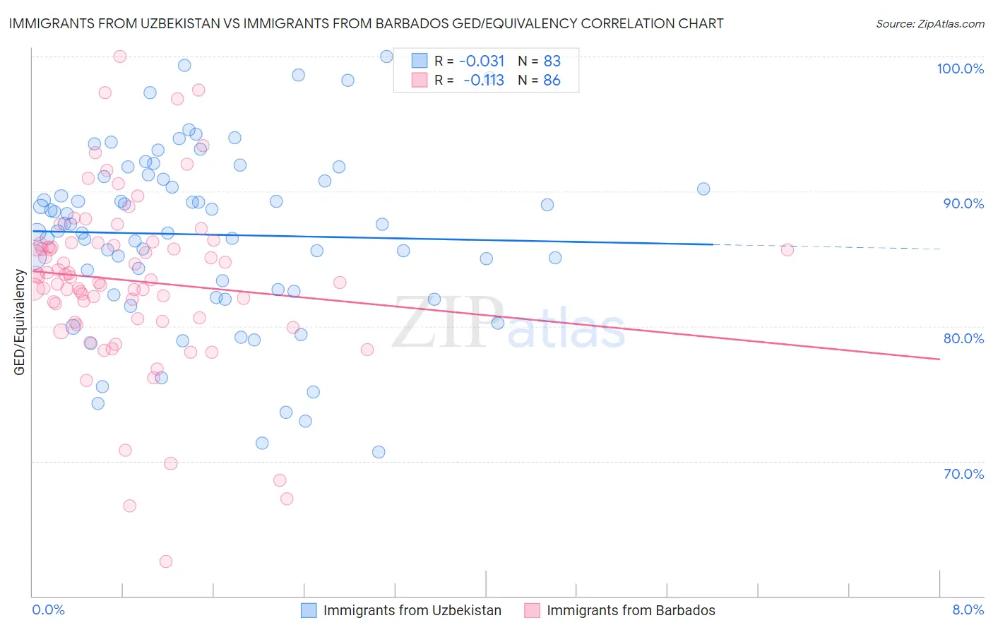 Immigrants from Uzbekistan vs Immigrants from Barbados GED/Equivalency