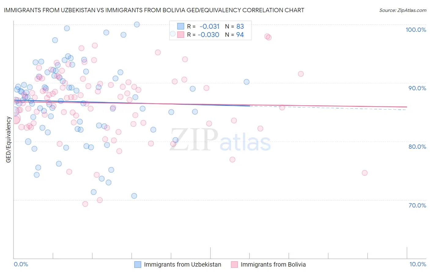 Immigrants from Uzbekistan vs Immigrants from Bolivia GED/Equivalency