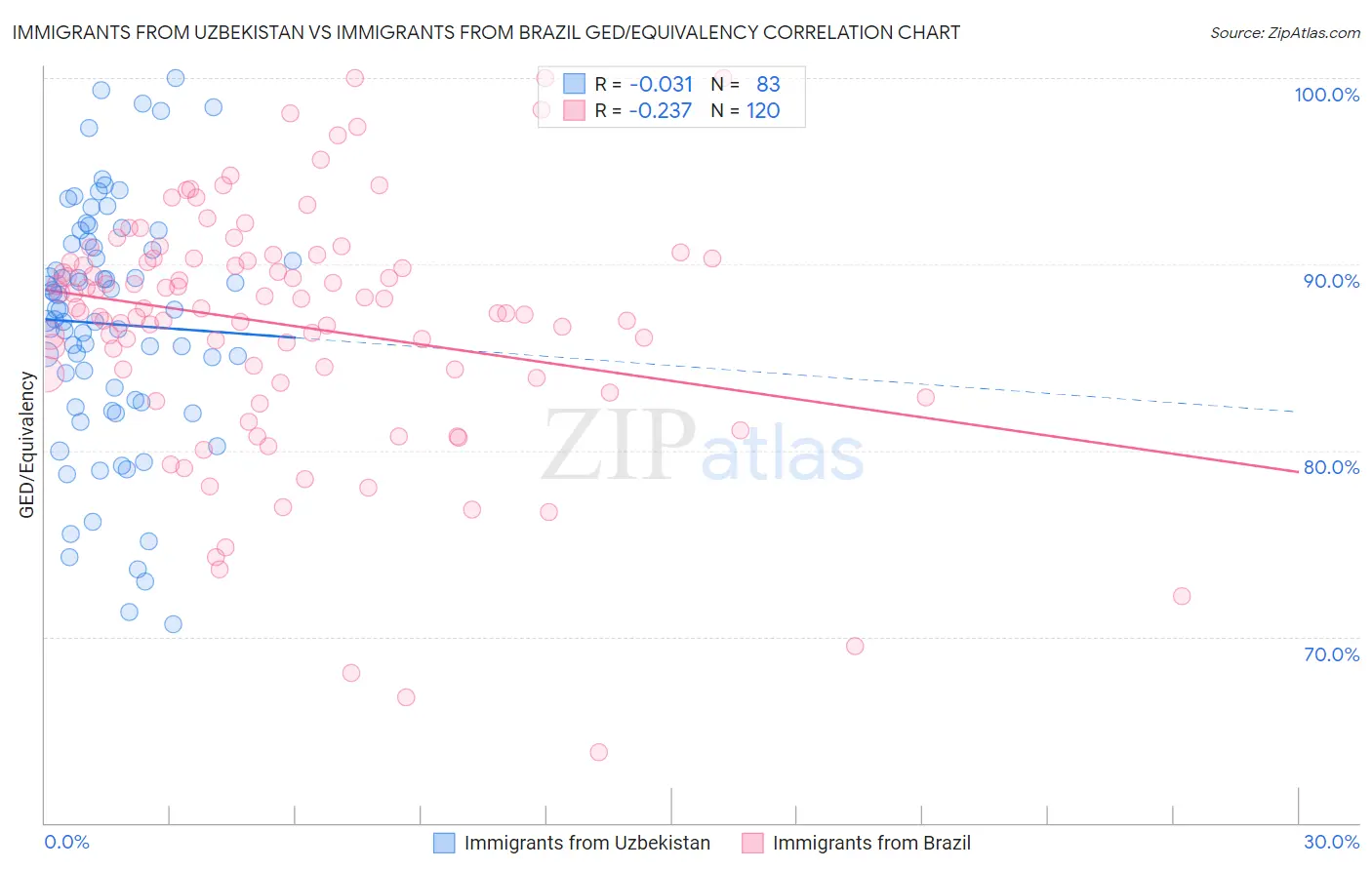 Immigrants from Uzbekistan vs Immigrants from Brazil GED/Equivalency