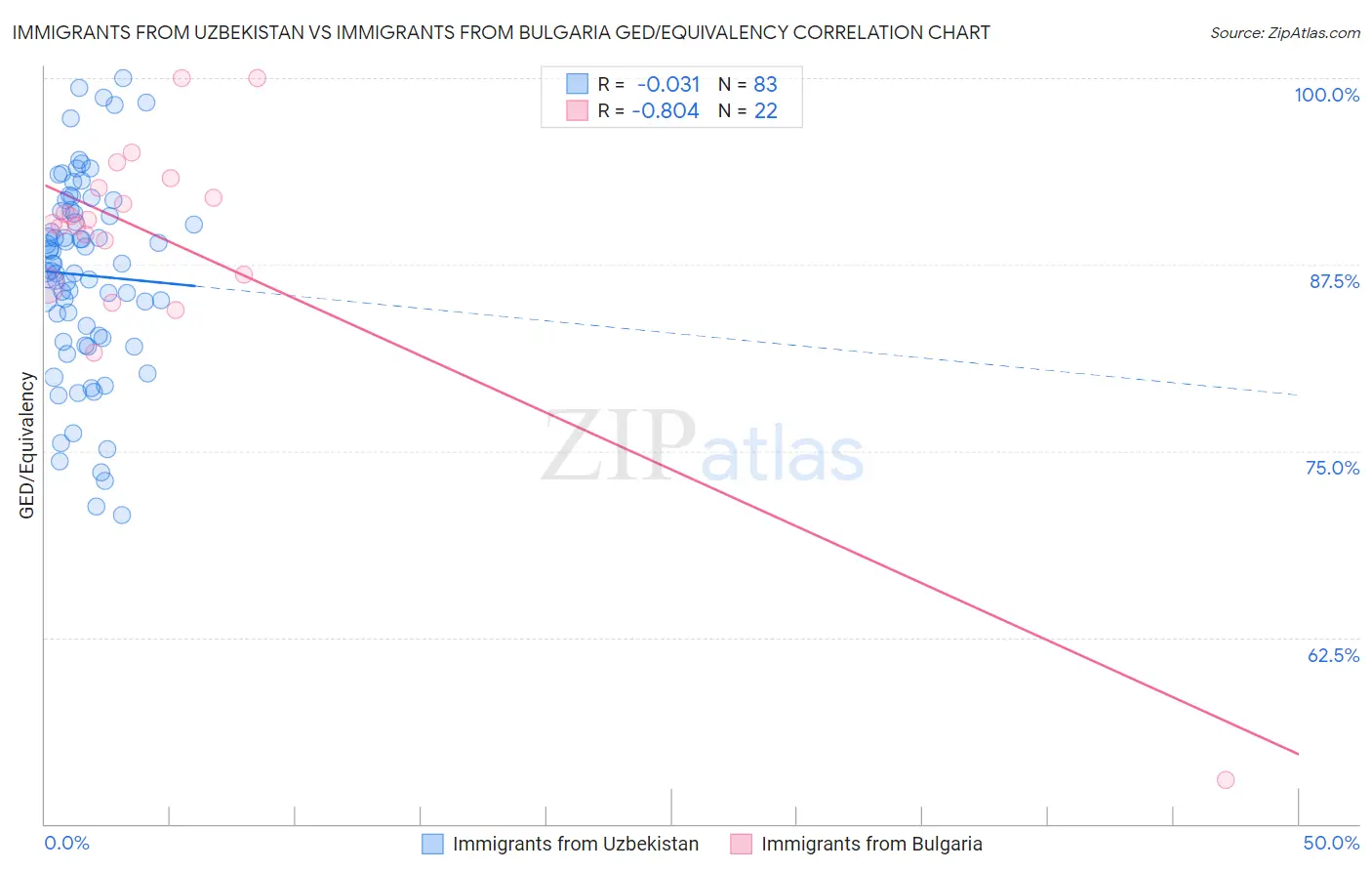 Immigrants from Uzbekistan vs Immigrants from Bulgaria GED/Equivalency