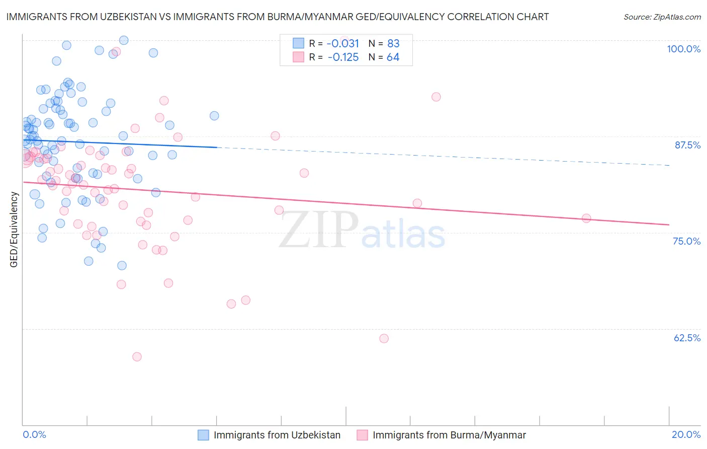 Immigrants from Uzbekistan vs Immigrants from Burma/Myanmar GED/Equivalency