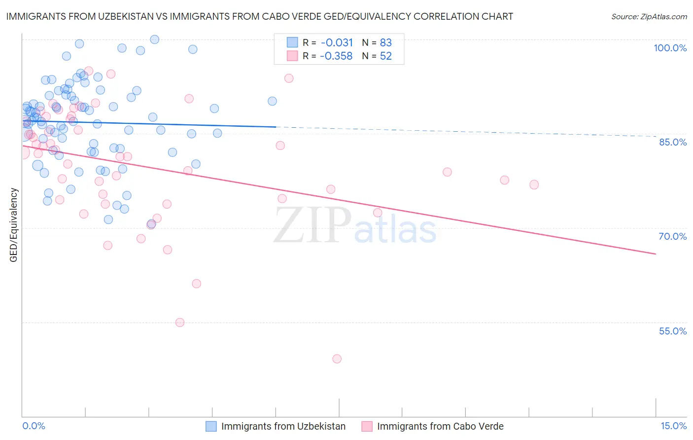 Immigrants from Uzbekistan vs Immigrants from Cabo Verde GED/Equivalency