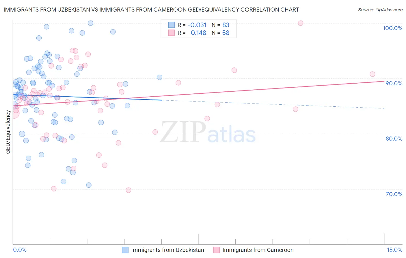Immigrants from Uzbekistan vs Immigrants from Cameroon GED/Equivalency