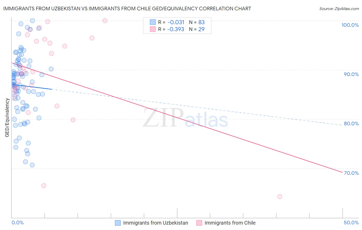 Immigrants from Uzbekistan vs Immigrants from Chile GED/Equivalency