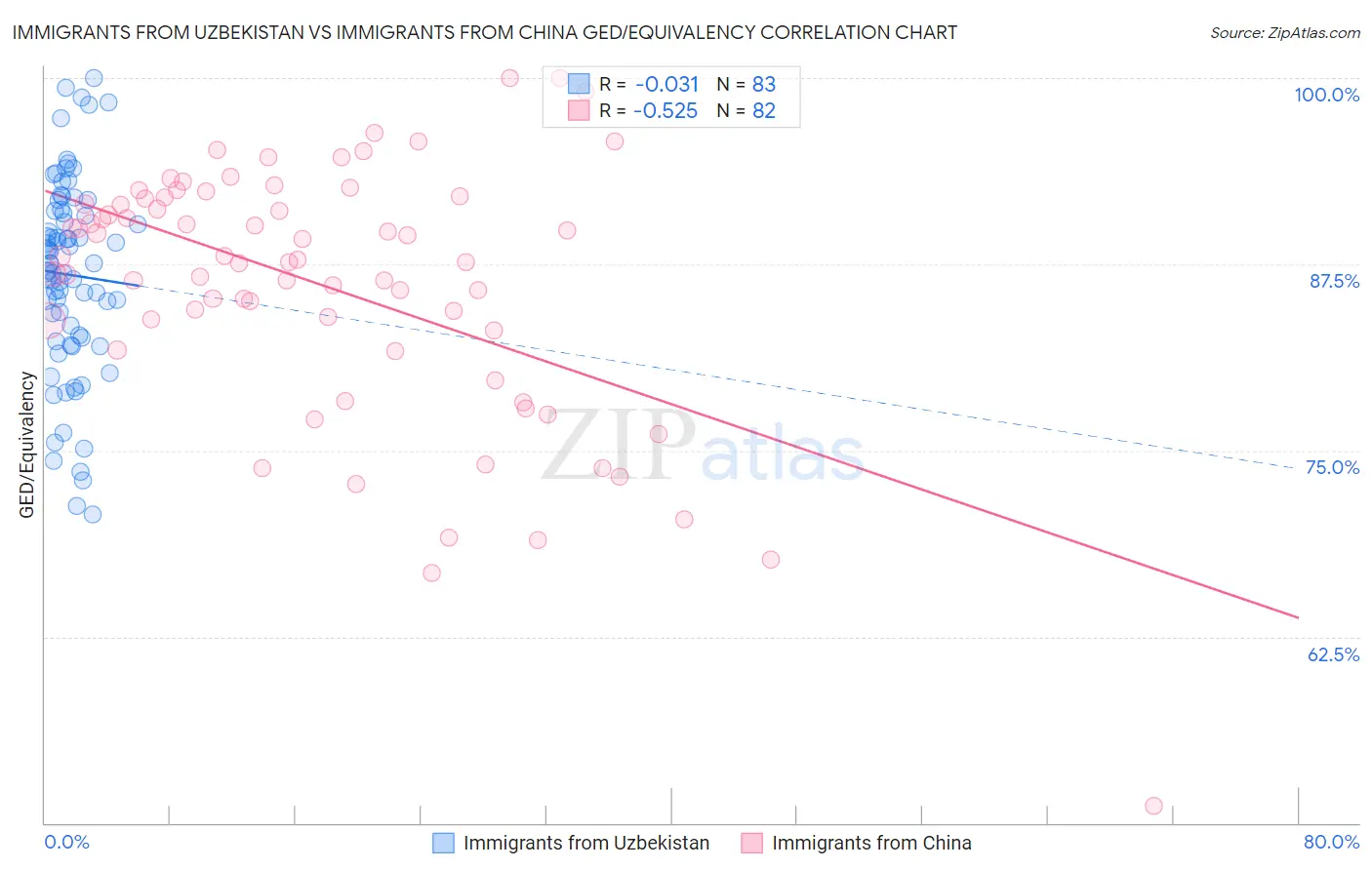 Immigrants from Uzbekistan vs Immigrants from China GED/Equivalency