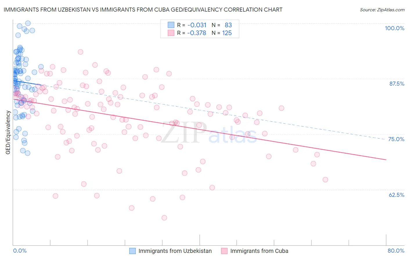 Immigrants from Uzbekistan vs Immigrants from Cuba GED/Equivalency