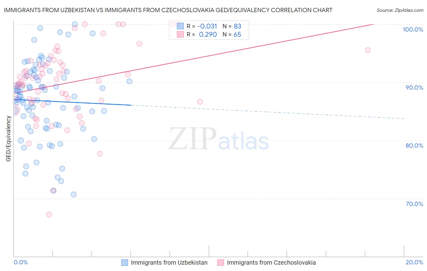 Immigrants from Uzbekistan vs Immigrants from Czechoslovakia GED/Equivalency