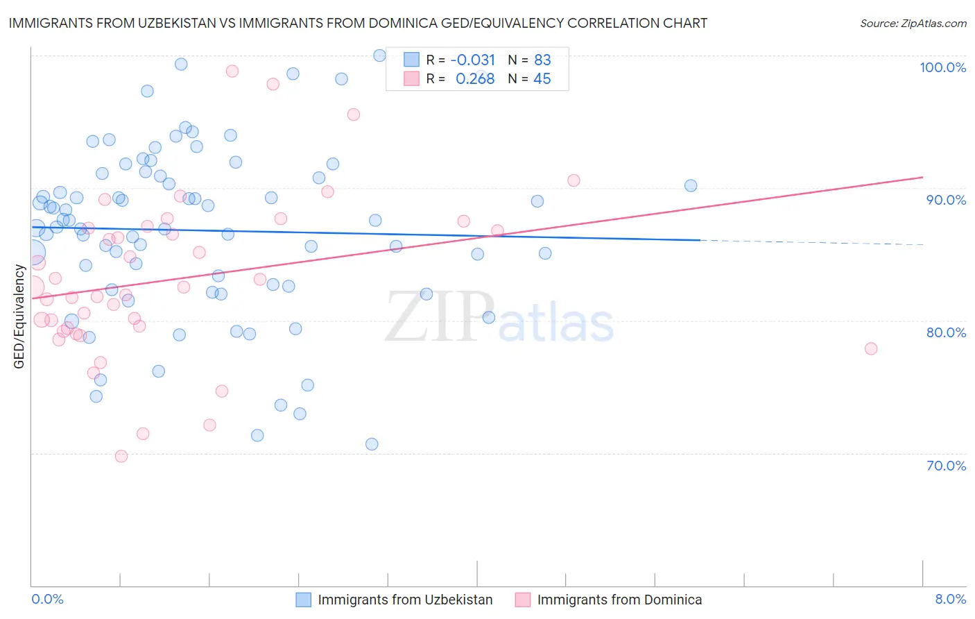 Immigrants from Uzbekistan vs Immigrants from Dominica GED/Equivalency