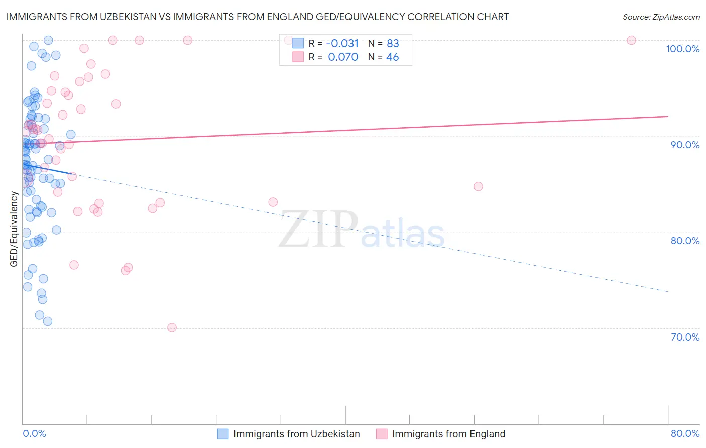 Immigrants from Uzbekistan vs Immigrants from England GED/Equivalency