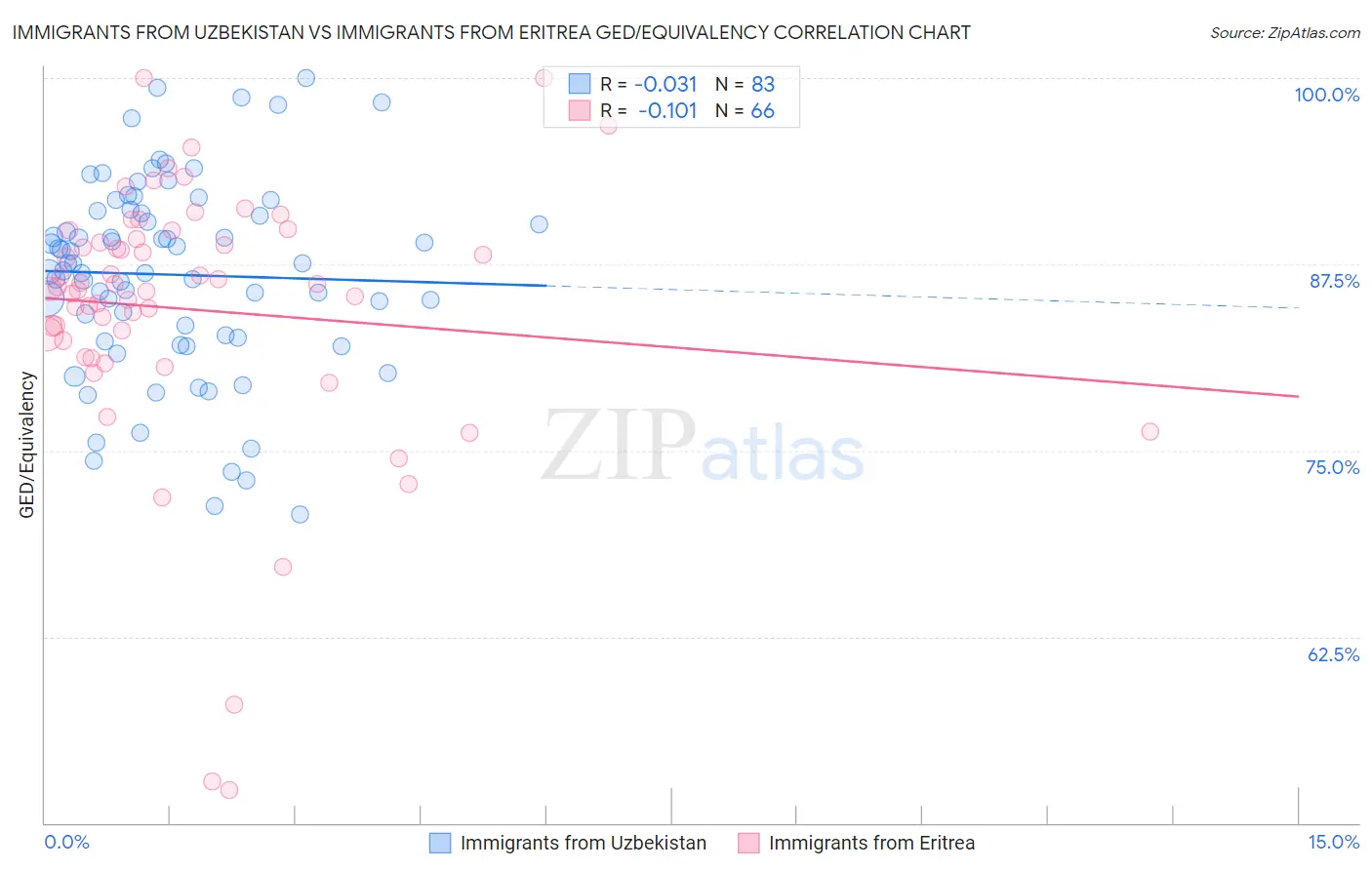 Immigrants from Uzbekistan vs Immigrants from Eritrea GED/Equivalency