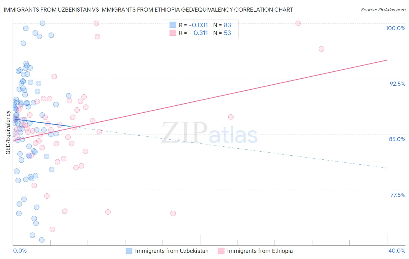 Immigrants from Uzbekistan vs Immigrants from Ethiopia GED/Equivalency