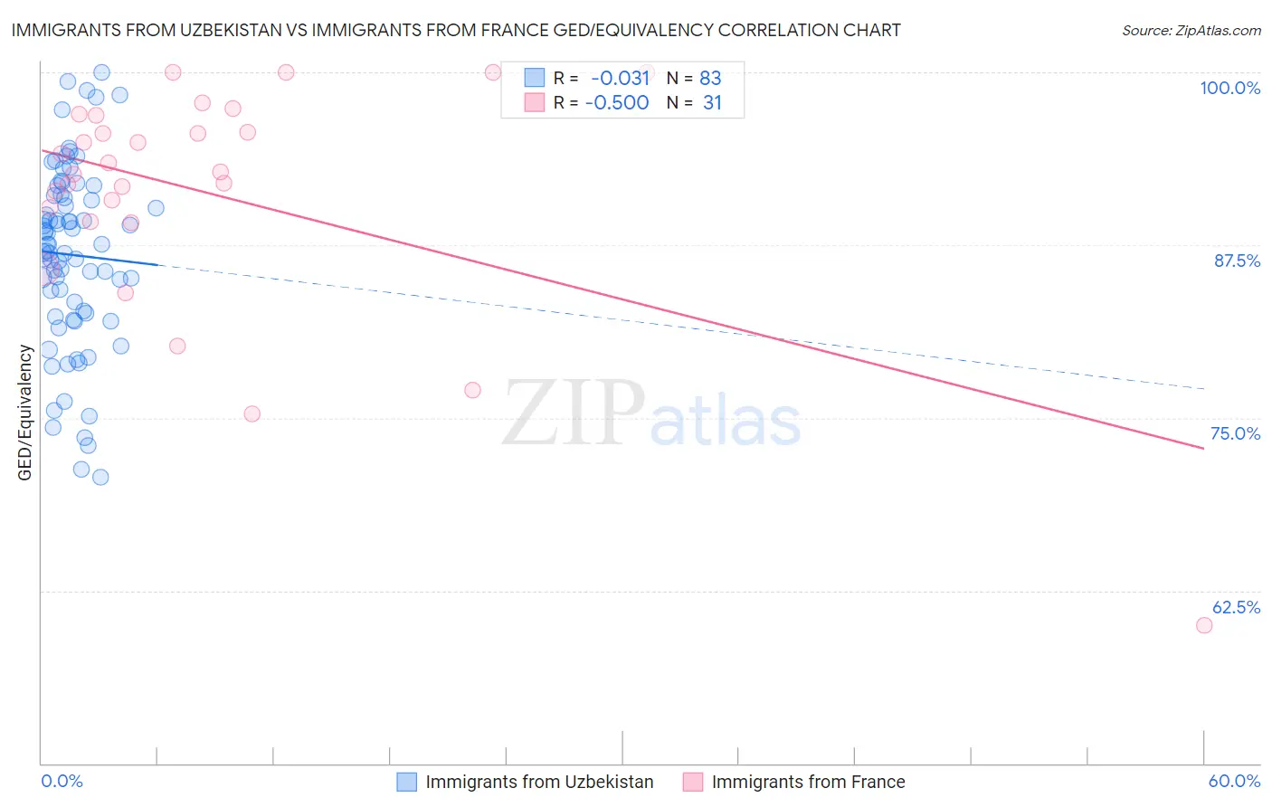 Immigrants from Uzbekistan vs Immigrants from France GED/Equivalency