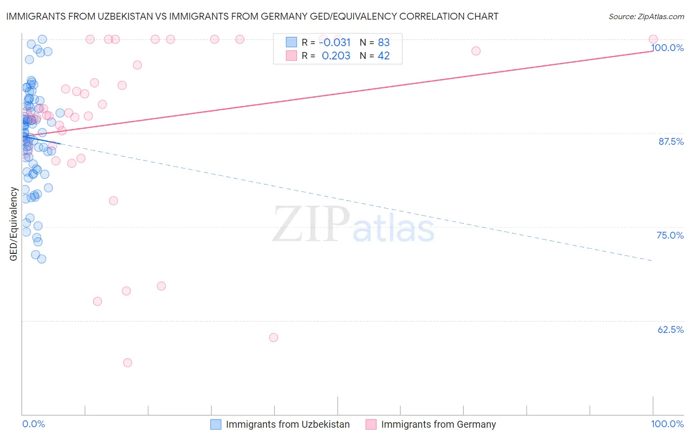 Immigrants from Uzbekistan vs Immigrants from Germany GED/Equivalency
