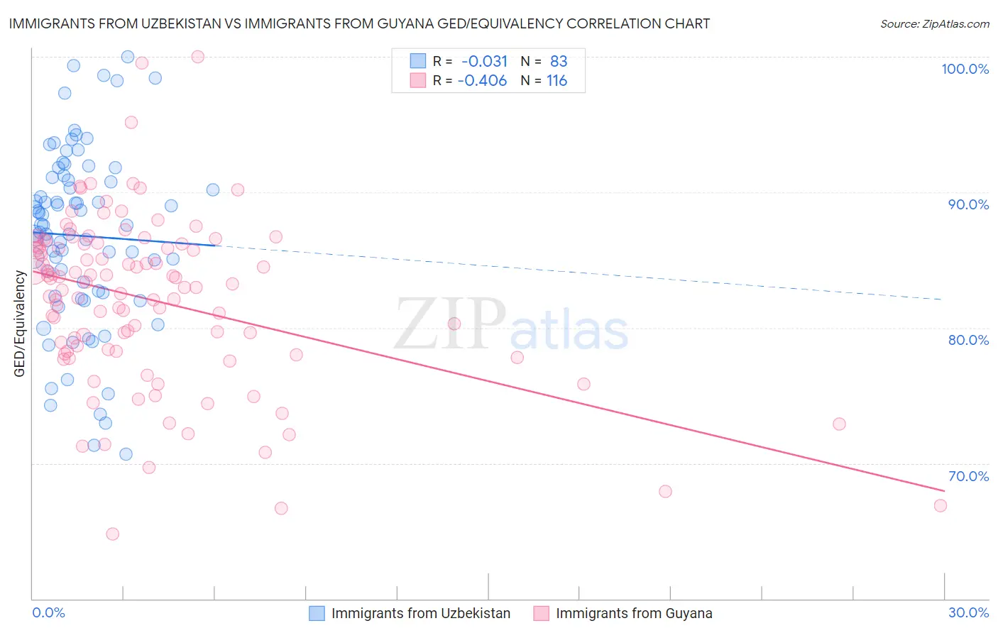 Immigrants from Uzbekistan vs Immigrants from Guyana GED/Equivalency