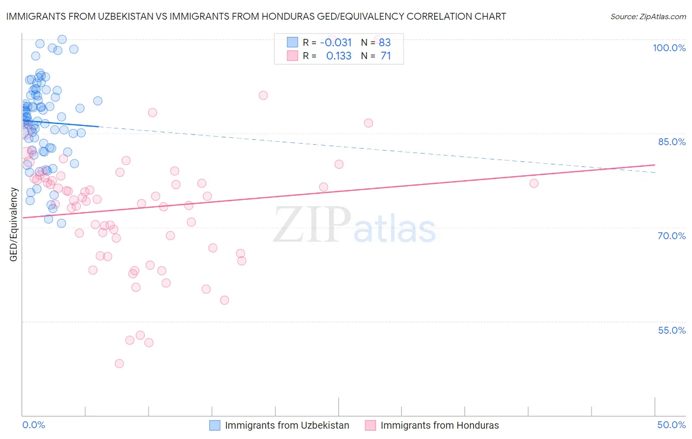 Immigrants from Uzbekistan vs Immigrants from Honduras GED/Equivalency