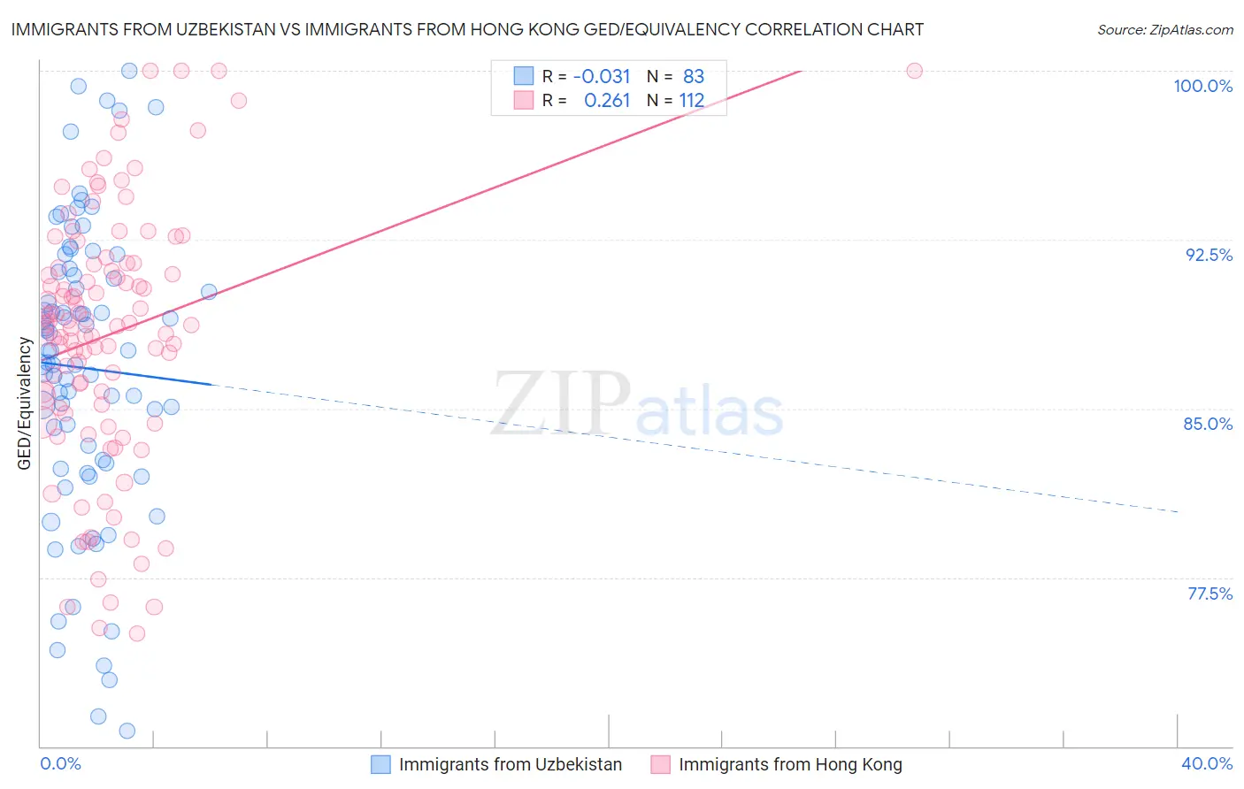 Immigrants from Uzbekistan vs Immigrants from Hong Kong GED/Equivalency