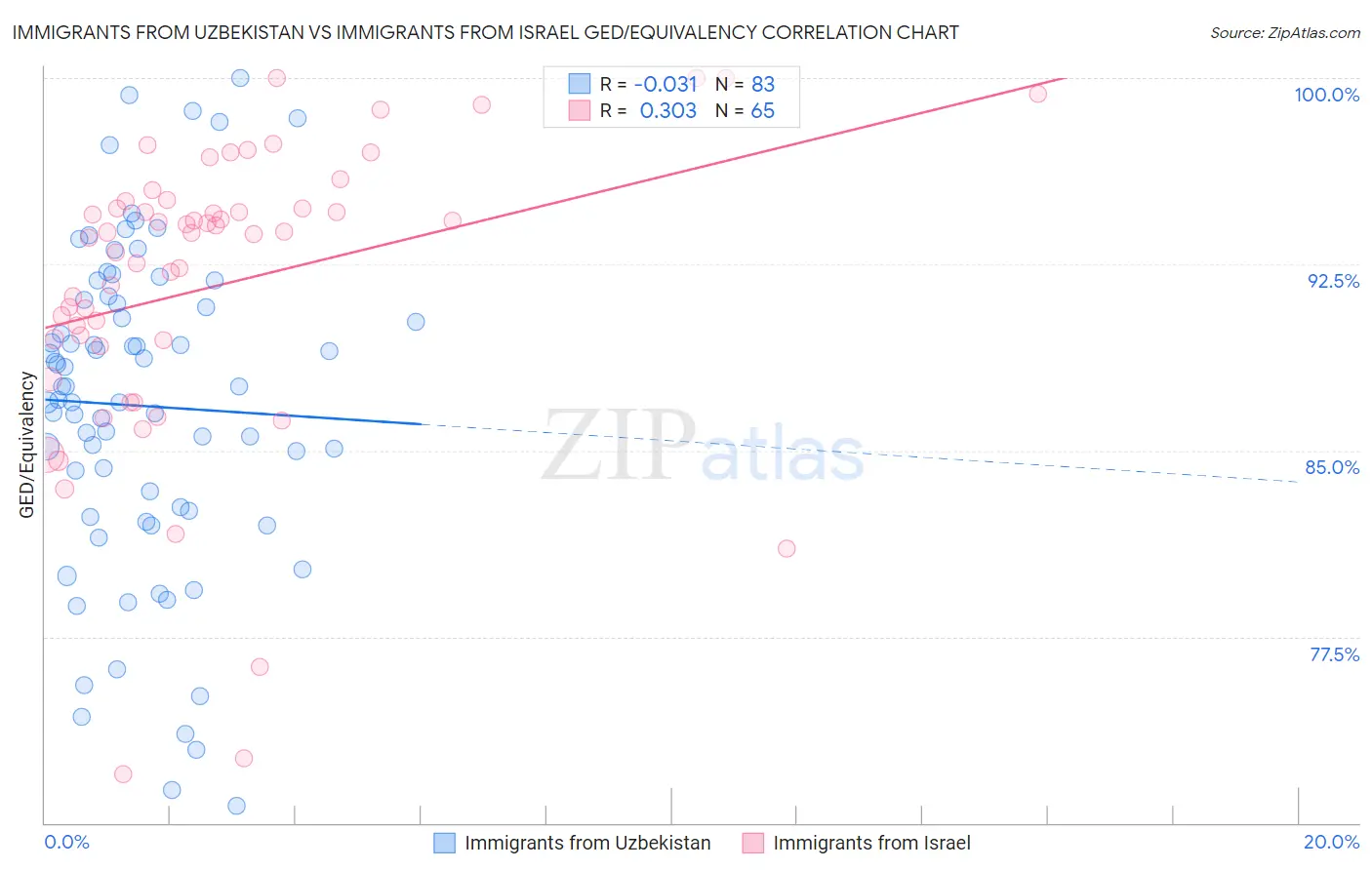 Immigrants from Uzbekistan vs Immigrants from Israel GED/Equivalency