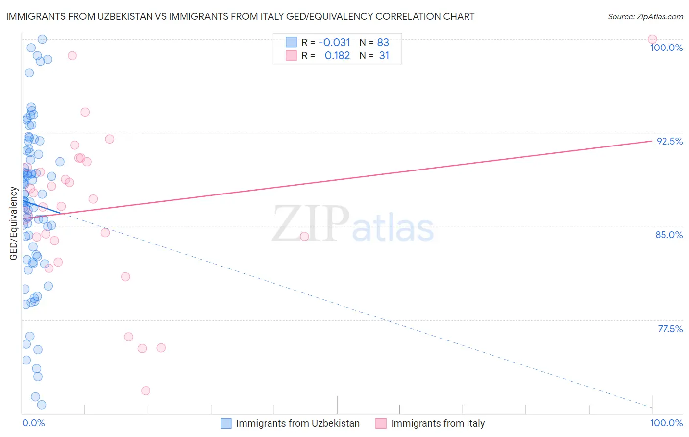 Immigrants from Uzbekistan vs Immigrants from Italy GED/Equivalency