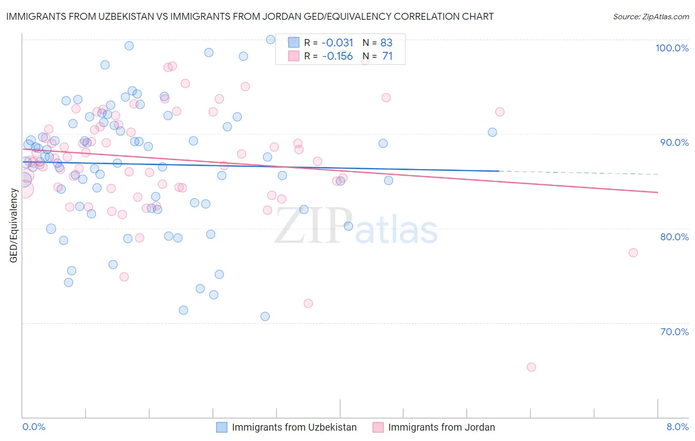 Immigrants from Uzbekistan vs Immigrants from Jordan GED/Equivalency