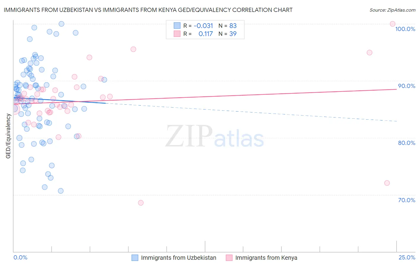 Immigrants from Uzbekistan vs Immigrants from Kenya GED/Equivalency