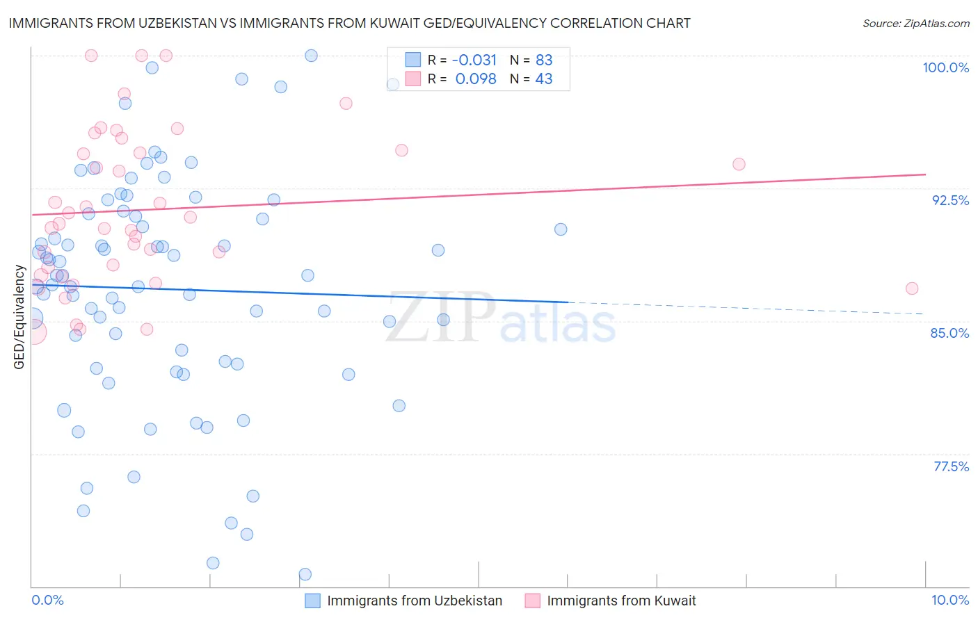 Immigrants from Uzbekistan vs Immigrants from Kuwait GED/Equivalency