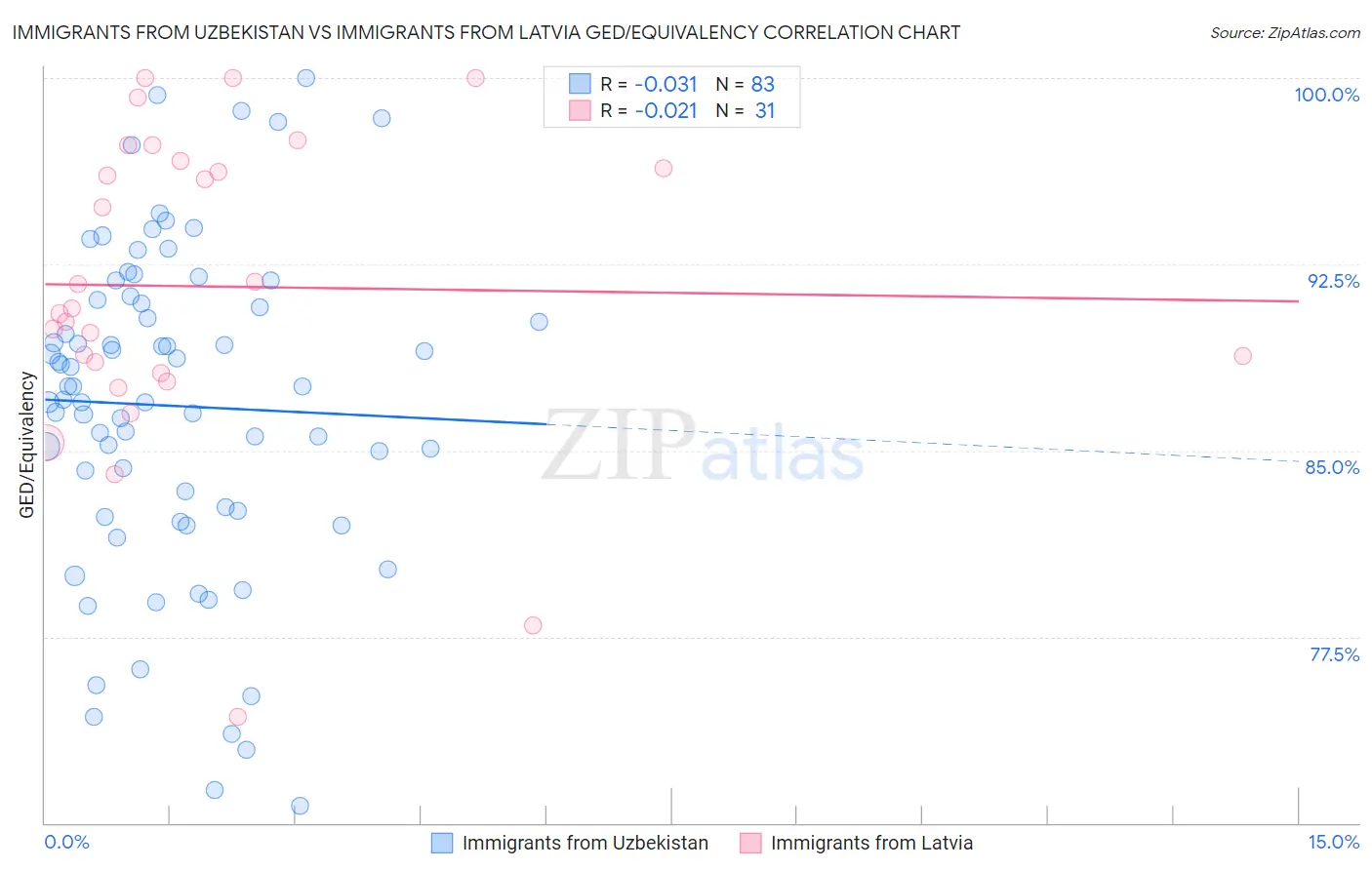 Immigrants from Uzbekistan vs Immigrants from Latvia GED/Equivalency