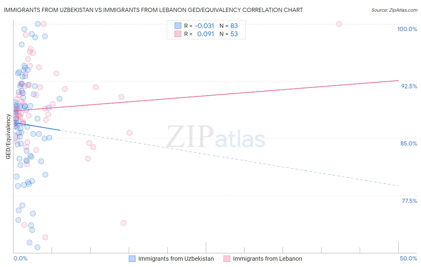 Immigrants from Uzbekistan vs Immigrants from Lebanon GED/Equivalency
