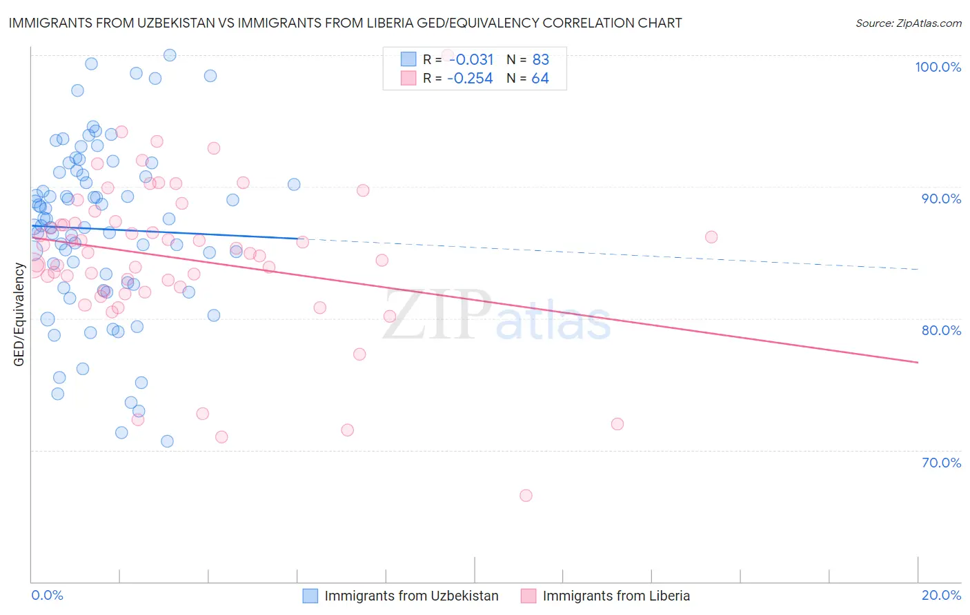 Immigrants from Uzbekistan vs Immigrants from Liberia GED/Equivalency