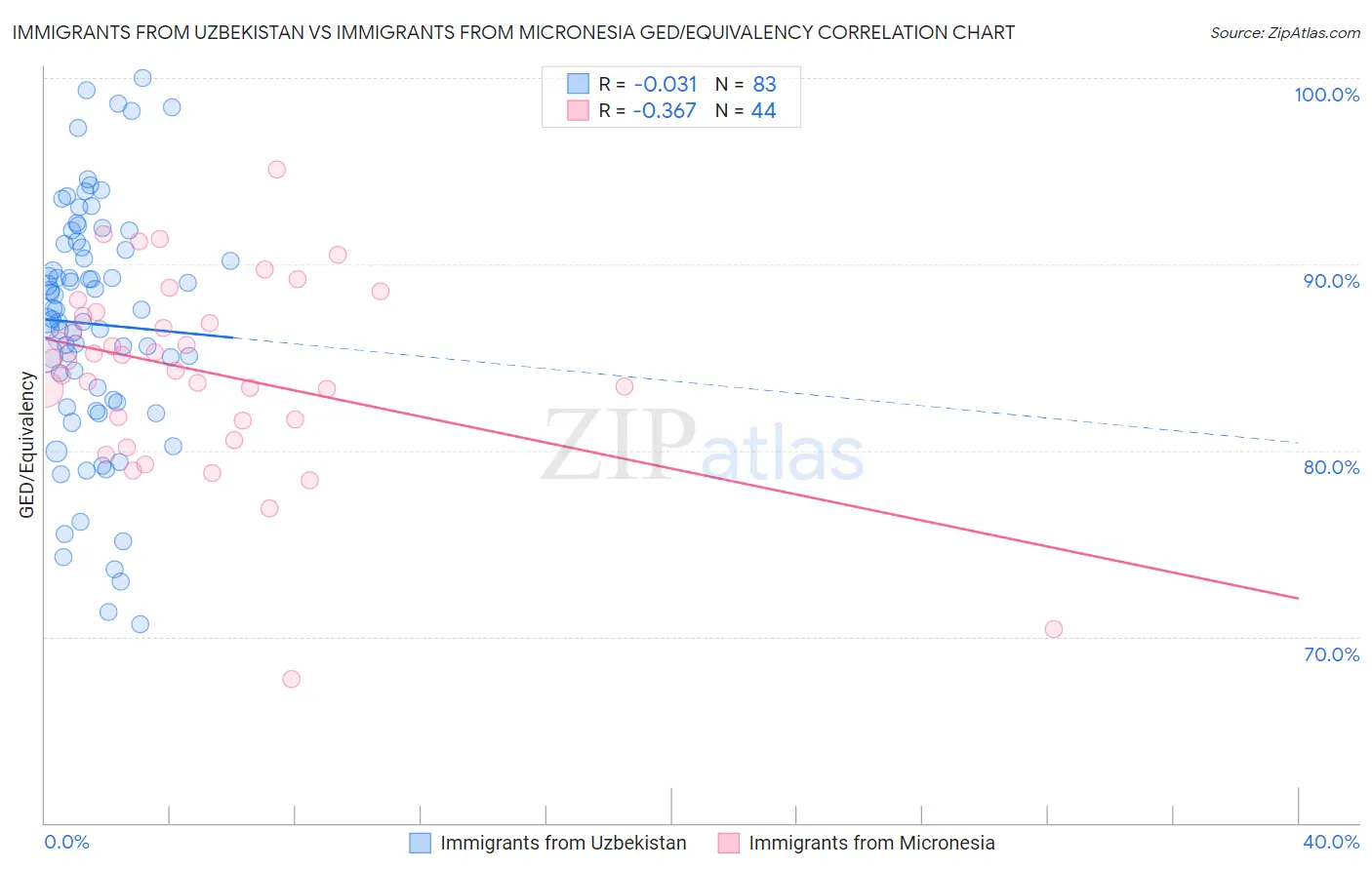 Immigrants from Uzbekistan vs Immigrants from Micronesia GED/Equivalency