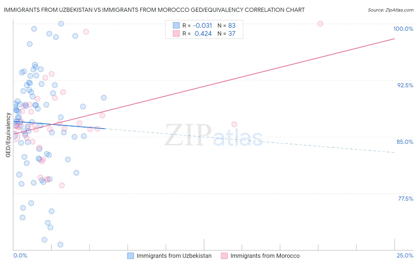 Immigrants from Uzbekistan vs Immigrants from Morocco GED/Equivalency