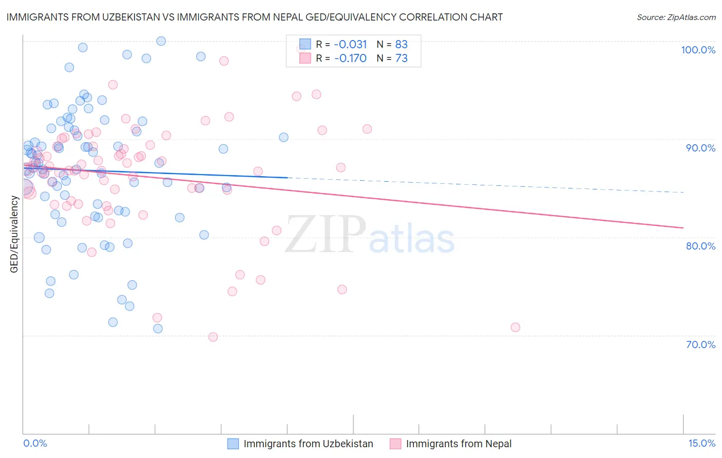Immigrants from Uzbekistan vs Immigrants from Nepal GED/Equivalency