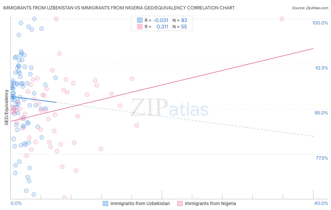 Immigrants from Uzbekistan vs Immigrants from Nigeria GED/Equivalency