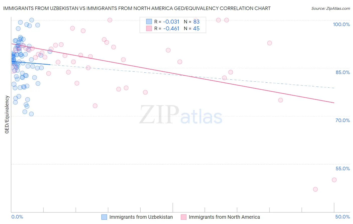 Immigrants from Uzbekistan vs Immigrants from North America GED/Equivalency