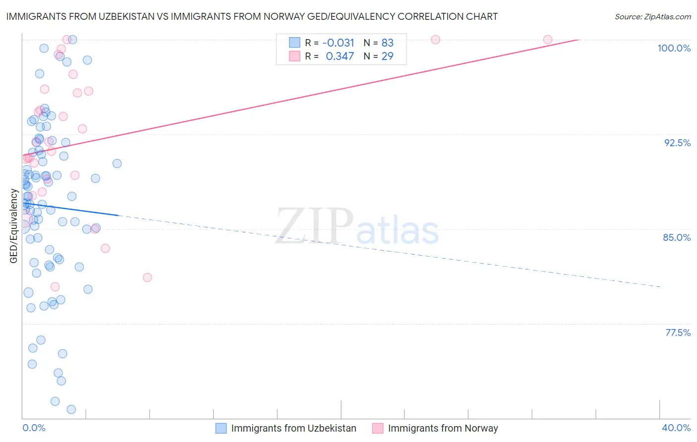 Immigrants from Uzbekistan vs Immigrants from Norway GED/Equivalency