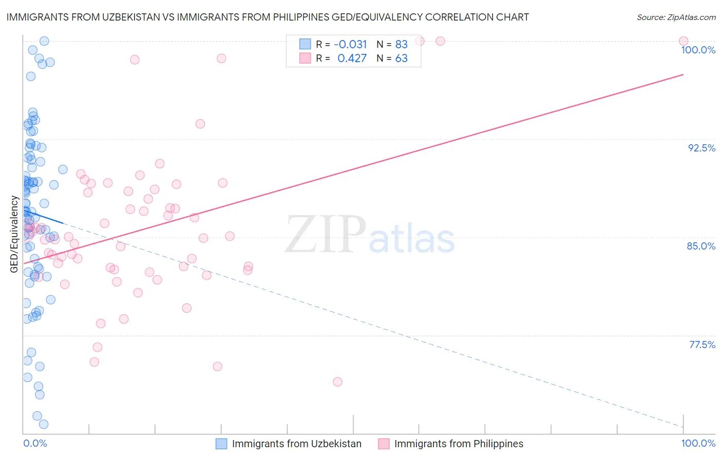 Immigrants from Uzbekistan vs Immigrants from Philippines GED/Equivalency