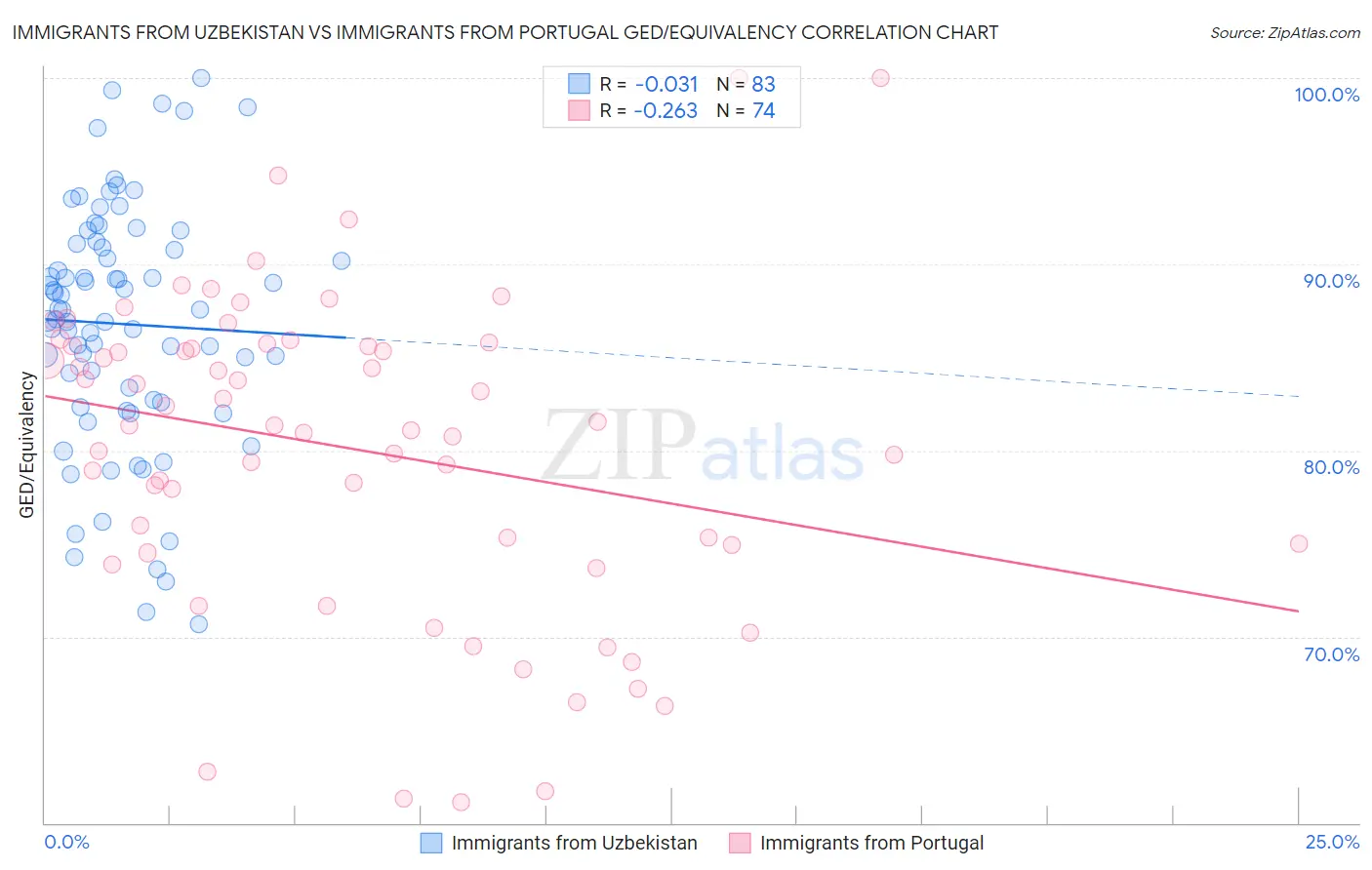 Immigrants from Uzbekistan vs Immigrants from Portugal GED/Equivalency
