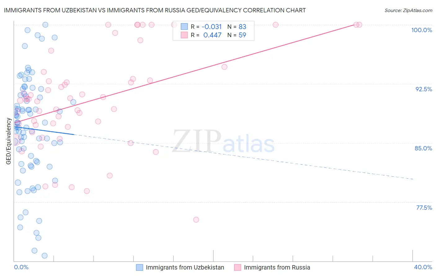 Immigrants from Uzbekistan vs Immigrants from Russia GED/Equivalency