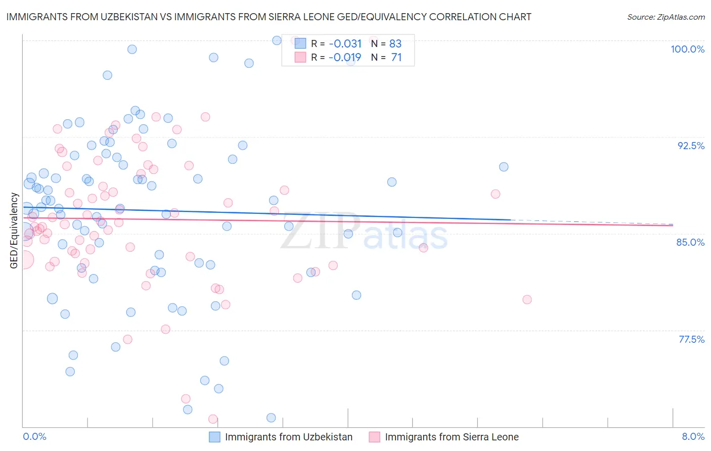 Immigrants from Uzbekistan vs Immigrants from Sierra Leone GED/Equivalency