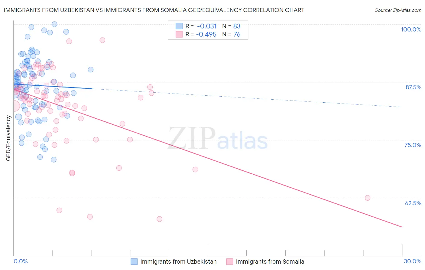 Immigrants from Uzbekistan vs Immigrants from Somalia GED/Equivalency