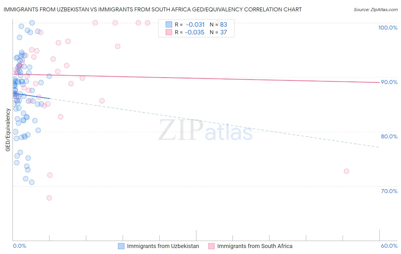 Immigrants from Uzbekistan vs Immigrants from South Africa GED/Equivalency