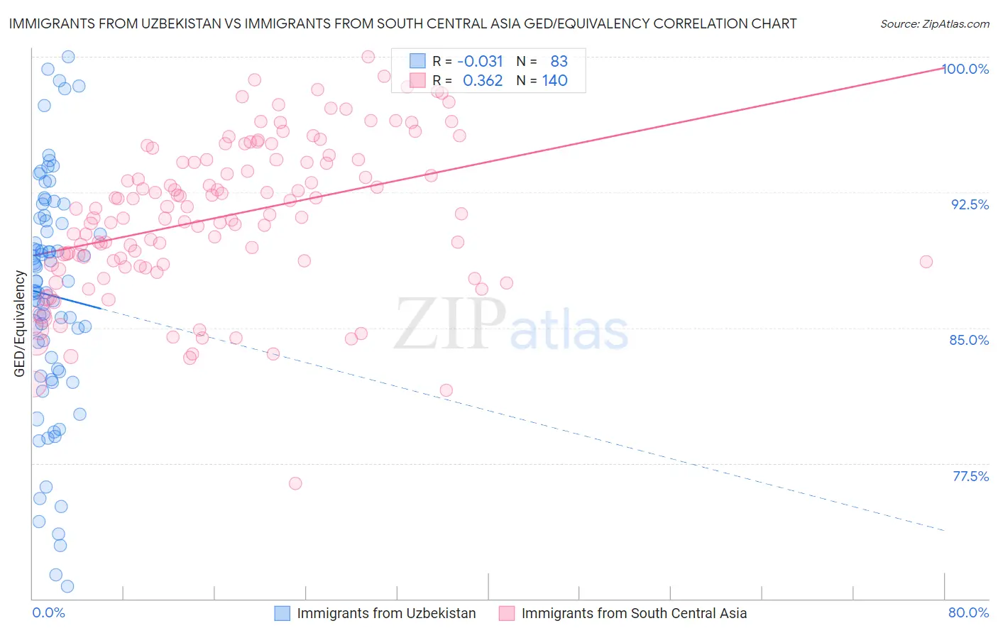 Immigrants from Uzbekistan vs Immigrants from South Central Asia GED/Equivalency