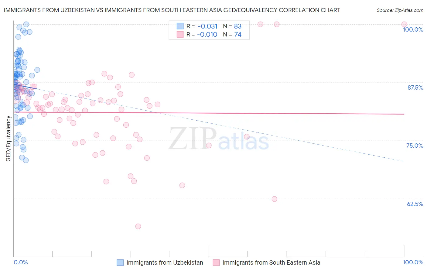 Immigrants from Uzbekistan vs Immigrants from South Eastern Asia GED/Equivalency